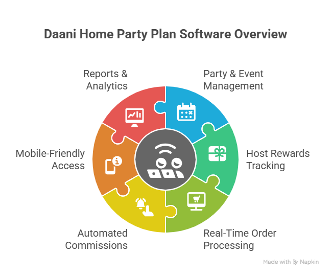 Home Party Plan Software